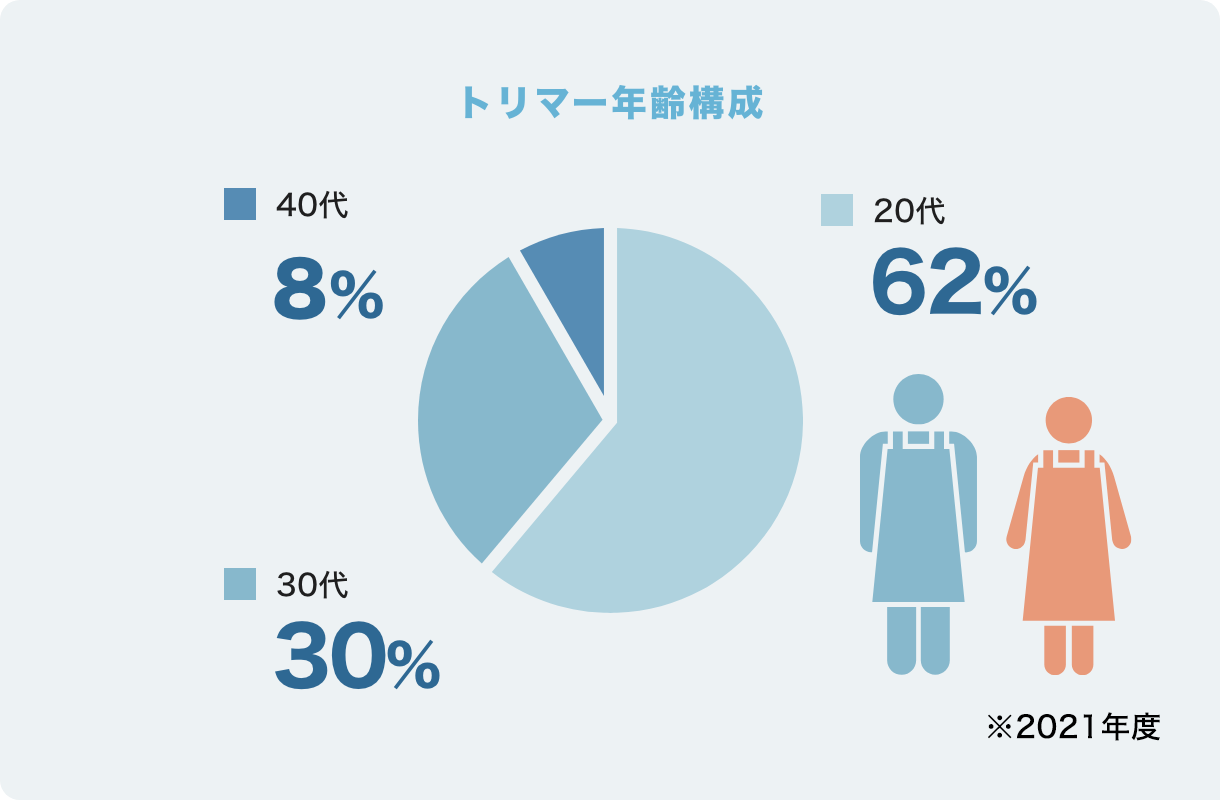 トリマー年齢構成